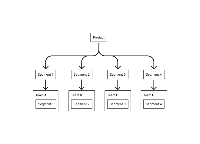 Owning the product service, not the page