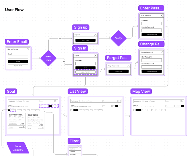 Screen flow diagram better than Prototype