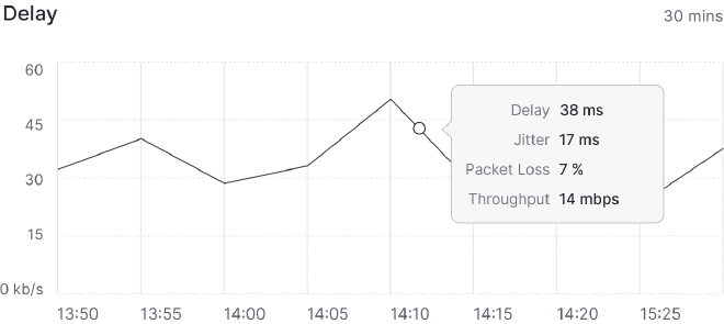 Delay over time