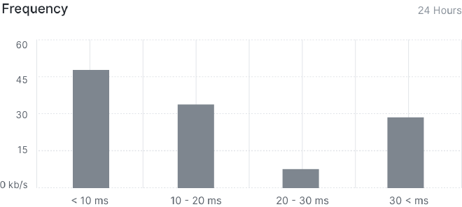 Latency Range