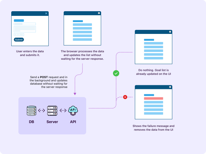 Updated data transaction cycle