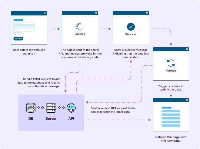 Earlier data transaction cycle