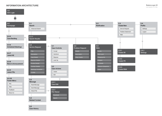 Information Architecture