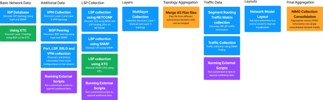 Data Collection Sequence