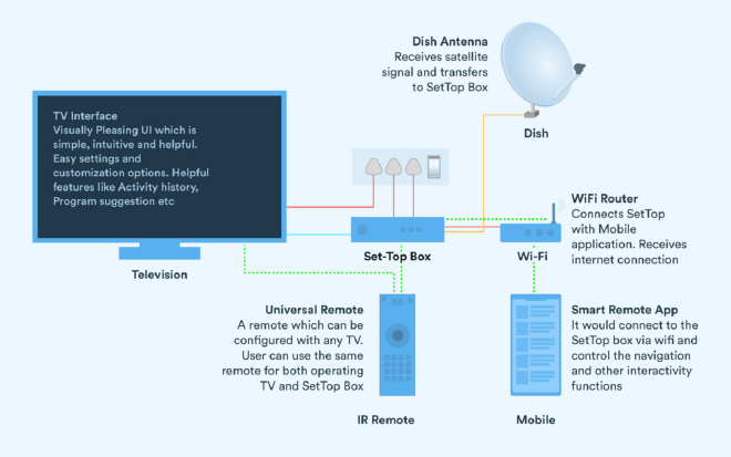 Illustration explains how the mobile with connect the device