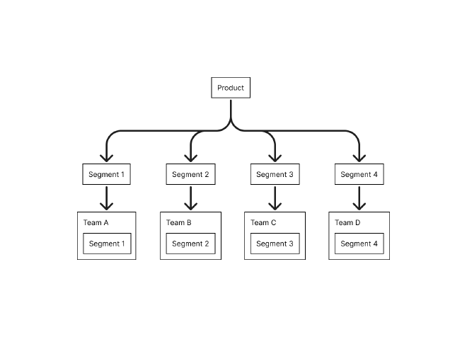 development team model structure