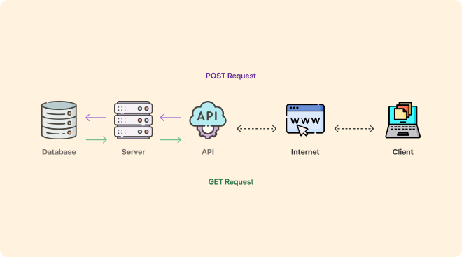 API interactions